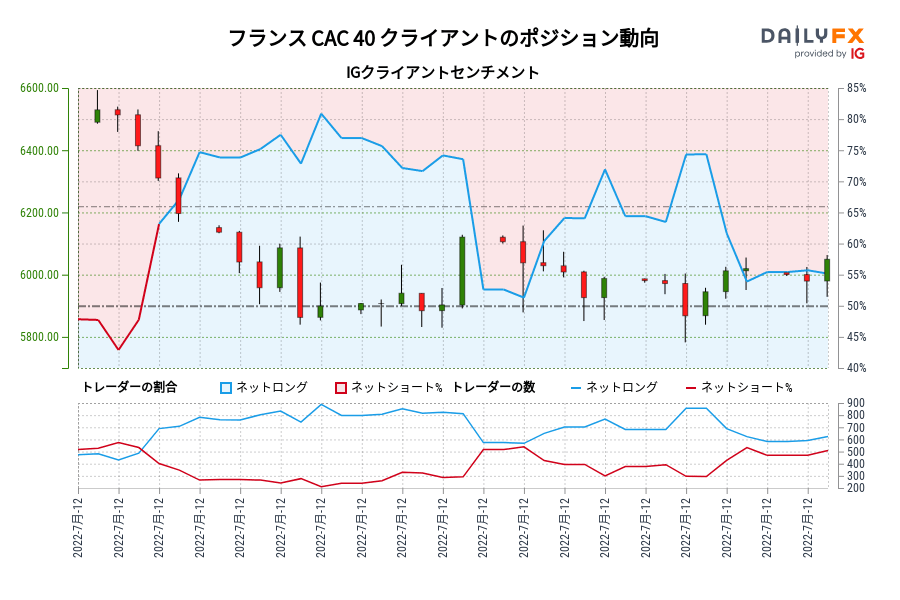 フランス CAC 40 クライアントのポジション動向