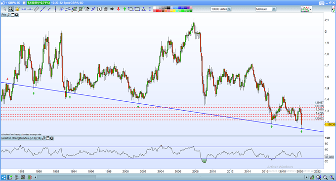 Analyse technique GBP/USD