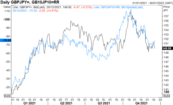 High Beta Currencies Benefit From Year-End Short Squeeze, Reflecting on GBP/JPY Top Trade