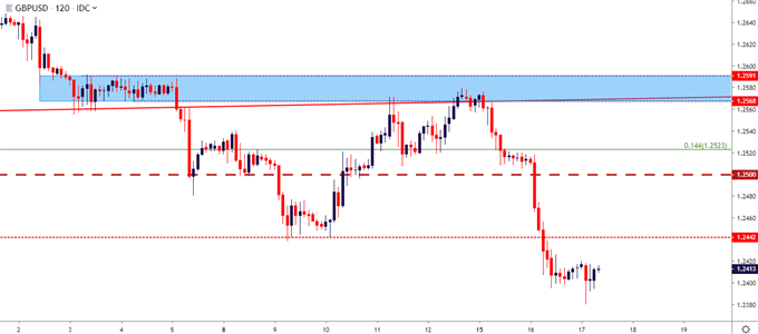 gbp/usd two hour price chart