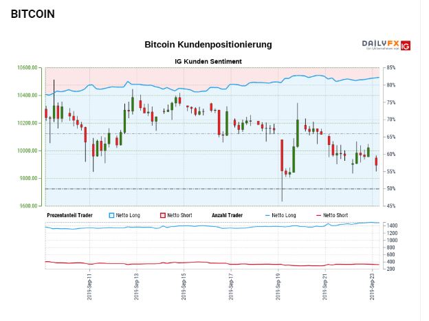 Bitcoin Sentiment
