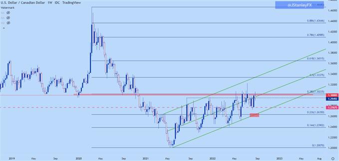 Прогноз цены канадского доллара: отклонение USD/CAD от трендов USD/DXY