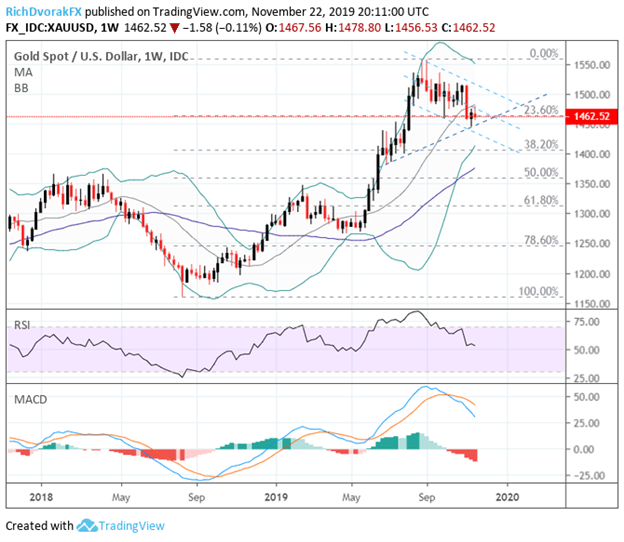 Gold Price Chart XAUUSD Technical Forecast