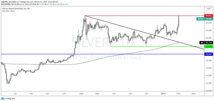 Silver : Après GameStop, les boursicoteurs font bondir le cours de l’argent