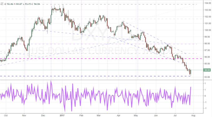 True Dollar and Dow Reversals or Simply a Necessary Breather?