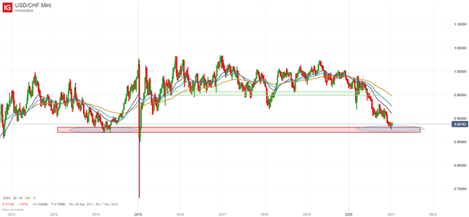 USD/CHF Analyse