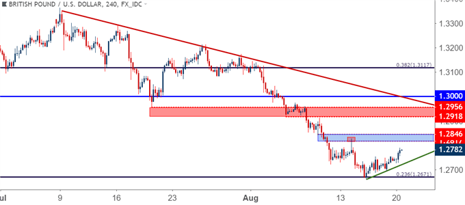 GBP/USD – Vier-Stunden-Chart