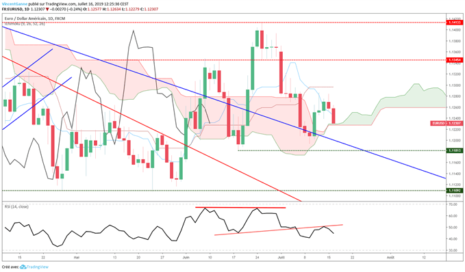 Graphique EUR/USD journalier