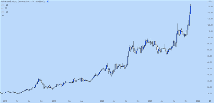 AMD Weekly Price Chart