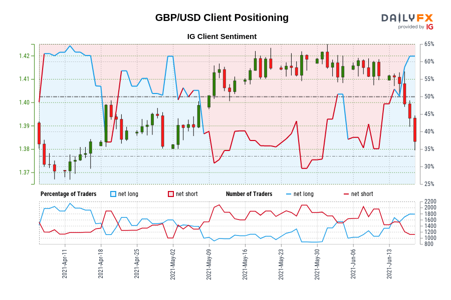 GBP/USD Client Positioning