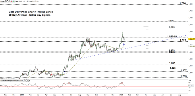 Gold price daily chart 14-01-20 Zoomed out