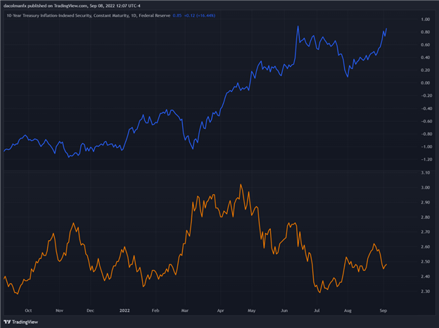 US 10-Year TIPS and 10-Year Inflation