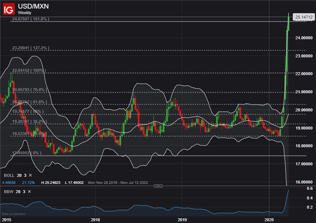 USD/MXN Forecast: US Dollar To Mexican Peso Extends Parabolic Climb