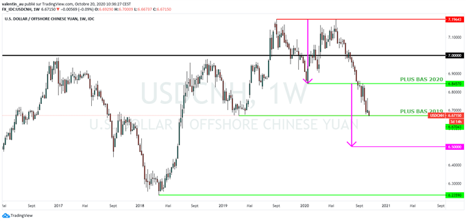 USD/CNH : Le yuan atteint son niveau le plus haut depuis juillet 2018