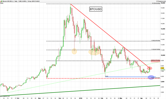 BTC/USD Diario - 12/04/2018