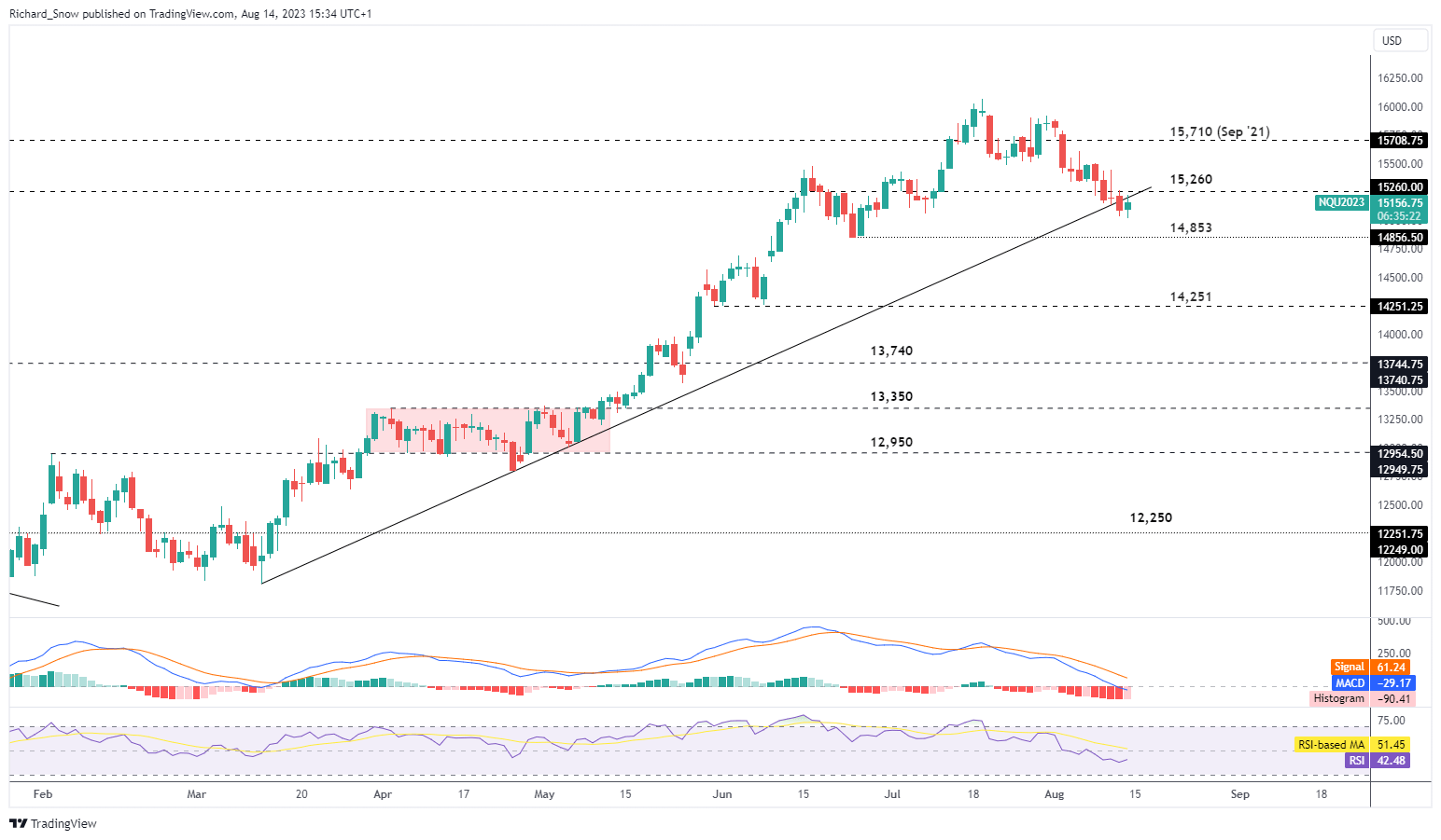 S&P 500, обновление Nasdaq: американские акции устойчивы, несмотря на проблемы Tesla в Китае