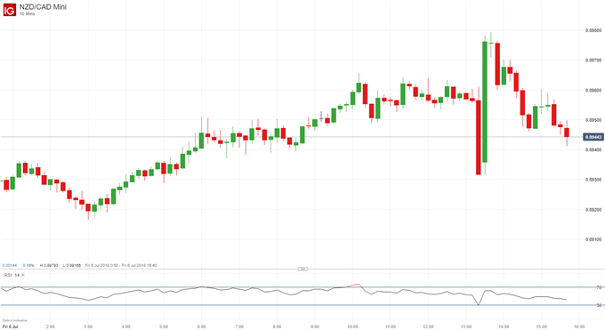 Canadian Unemployment Disappoints Ahead of Next Week’s BoC Rate Decision