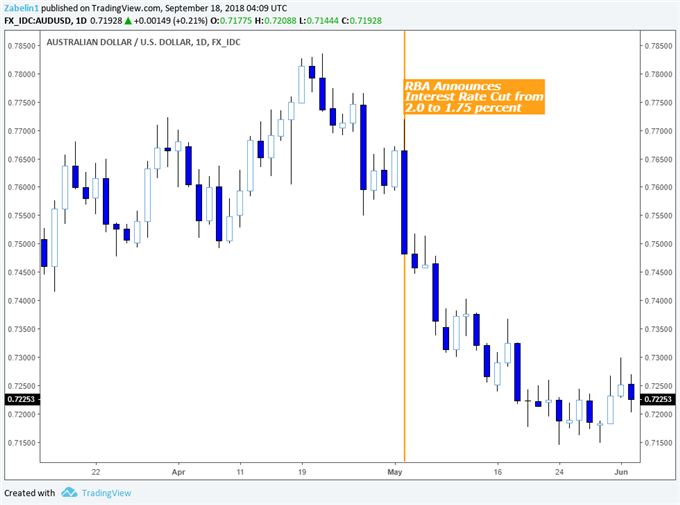Effect of RBA Monetary Policy on the Australian Dollar