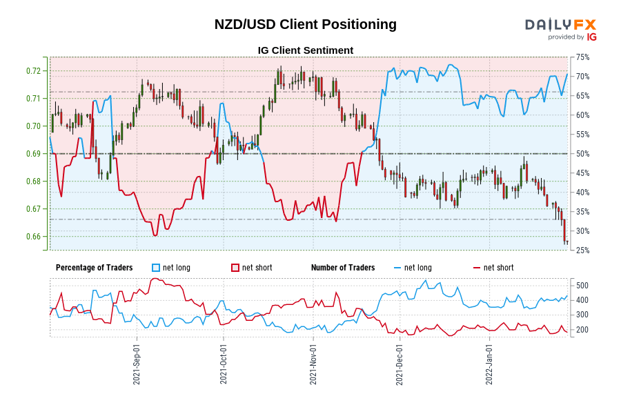 NZD/USD Client Positioning