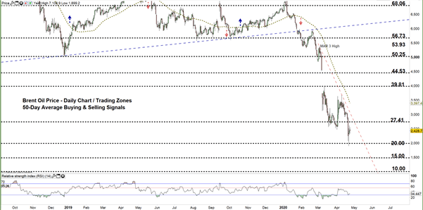 Brent Oil Daily Chart 