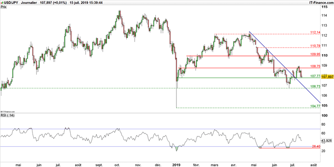 Graphique du cours USD/JPY en données journalières