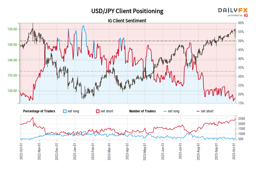 USD/JPY Client Positioning