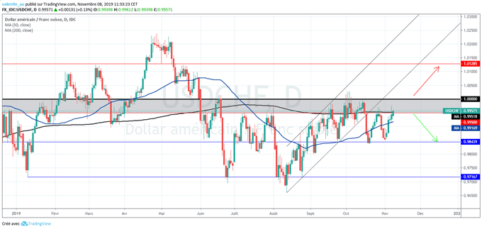Analyse EUR/CHF