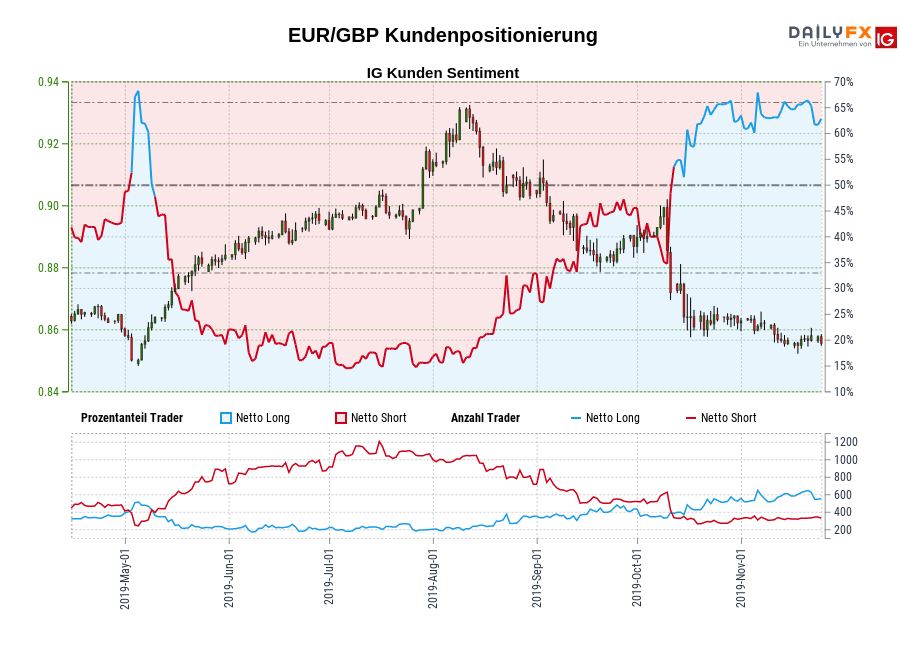 EUR/GBP chart