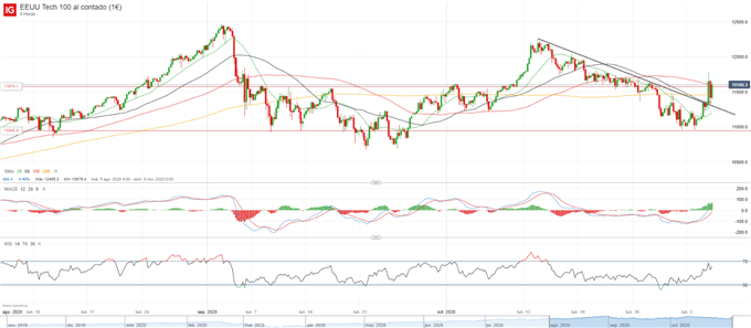 Análisis técnico: NASDAQ 100, DAX 30 y FTSE 100