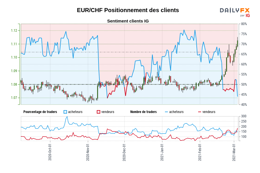 EUR/CHF Positionnement des clients
