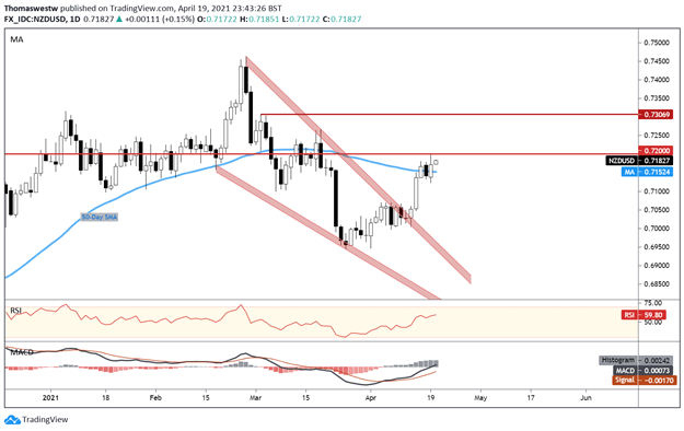 NZD/USD