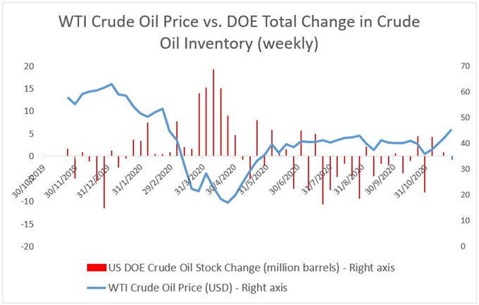 WTI Rohölpreis vs. DOE Gesamtveränderung des Rohölbestandes