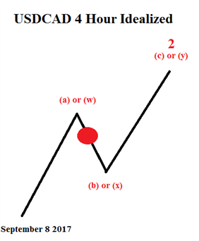 USD/CAD Hugs Trend Line, But For How Much Longer?