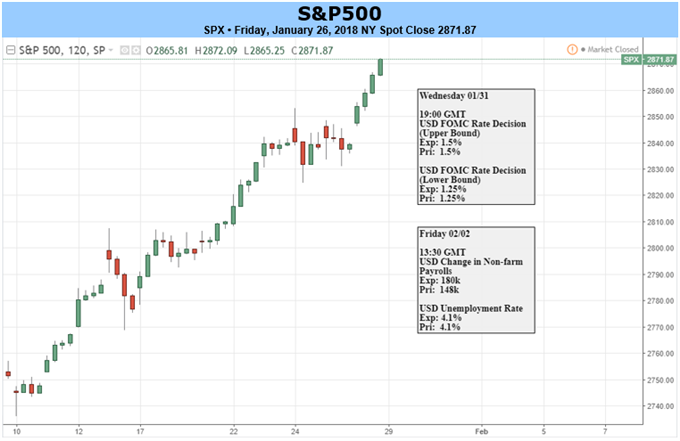 S&P 500 Faces FOMC, NFPs; DAX, FTSE Sell-offs Bring Trends into Question