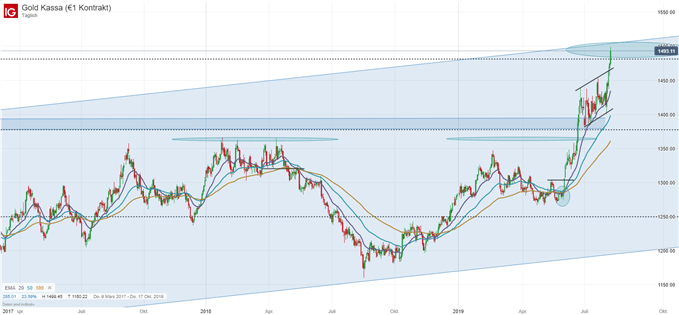 Goldpreis steigt auf 1.500 USD - Chartanalyse auf Tagesbasis