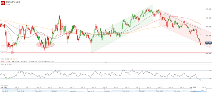 Análisis USD/JPY y EUR/JPY: el Yen Japonés refuerza su valor como activo seguro