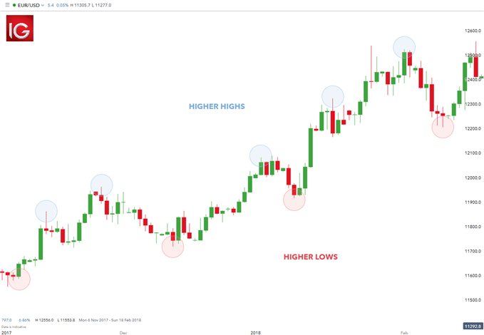 Tendencia en el EUR/USD