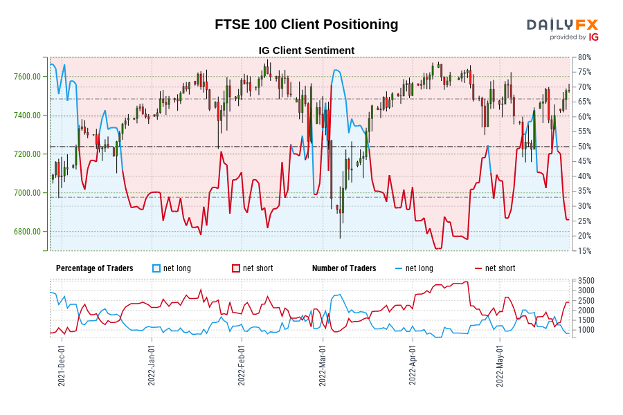 FTSE 100 Client Positioning
