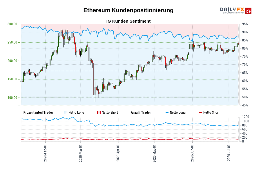 Ethereum Kundenpositionierung