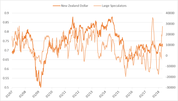 CoT-Update – Spekulative GBP/USD-Longs so hoch wie fast seit vier Jahren nicht mehr