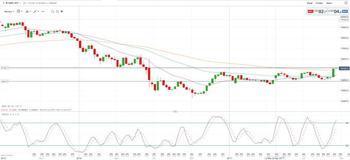 Avis d'analyste pour la paire GBP/JPY