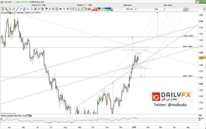 XAUUSD prices daily chart