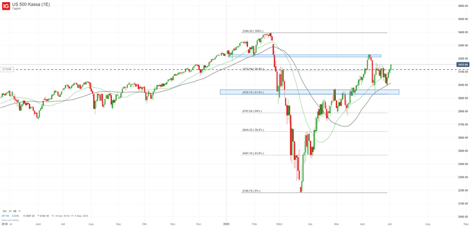 S&P 500 Index nach den Non Farm Payrolls
