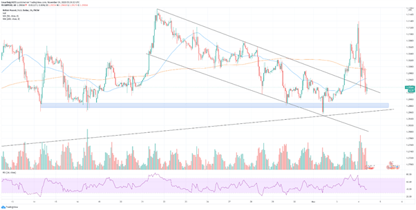 GBP/USD y EUR/USD corrigen tras el impulso de ayer