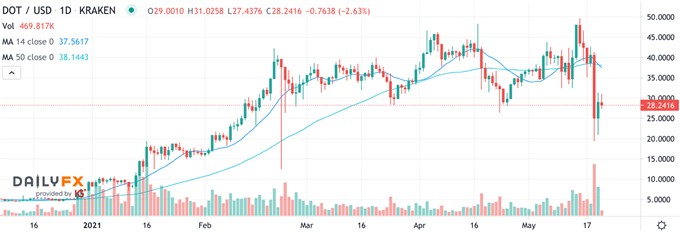 DOT/USD Chart