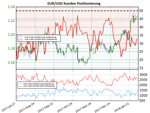 EUR/USD: Das Sentiment spiegelt eine gemischte Trading-Tendenz wieder