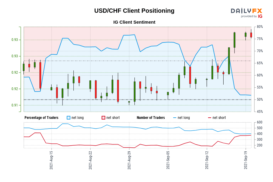 USD/CHF Client Positioning