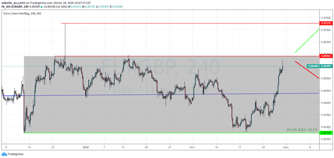 GBP/USD : La livre sterling teste un support important face au dollar américain
