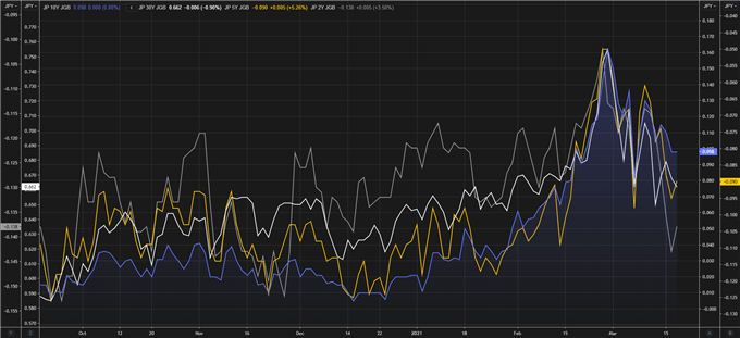 JGB yield spread