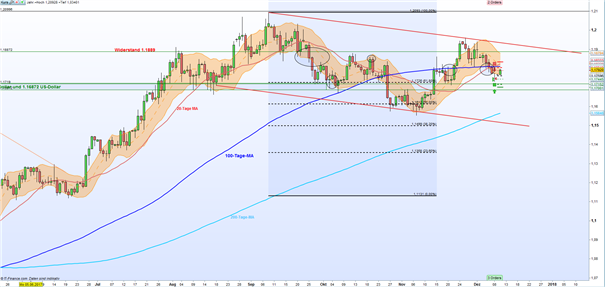 EUR/USD: Zentralbanken stehen diese Woche im Fokus